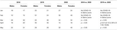 Management of Malaria in Children Younger Than 5 Years Old During Coronavirus Disease 2019 Pandemic in Sierra Leone: A Lesson Learned?